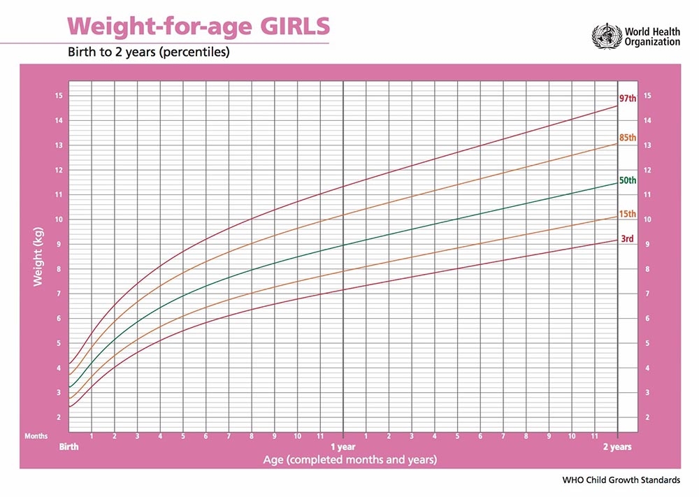 The World Health Organization's infant growth chart for girls aged 0-2